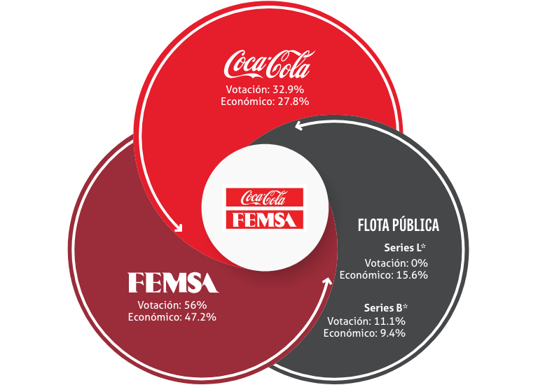 KOF ¿Quiénes son los principales accionistas de Coca-Cola FEMSA?
