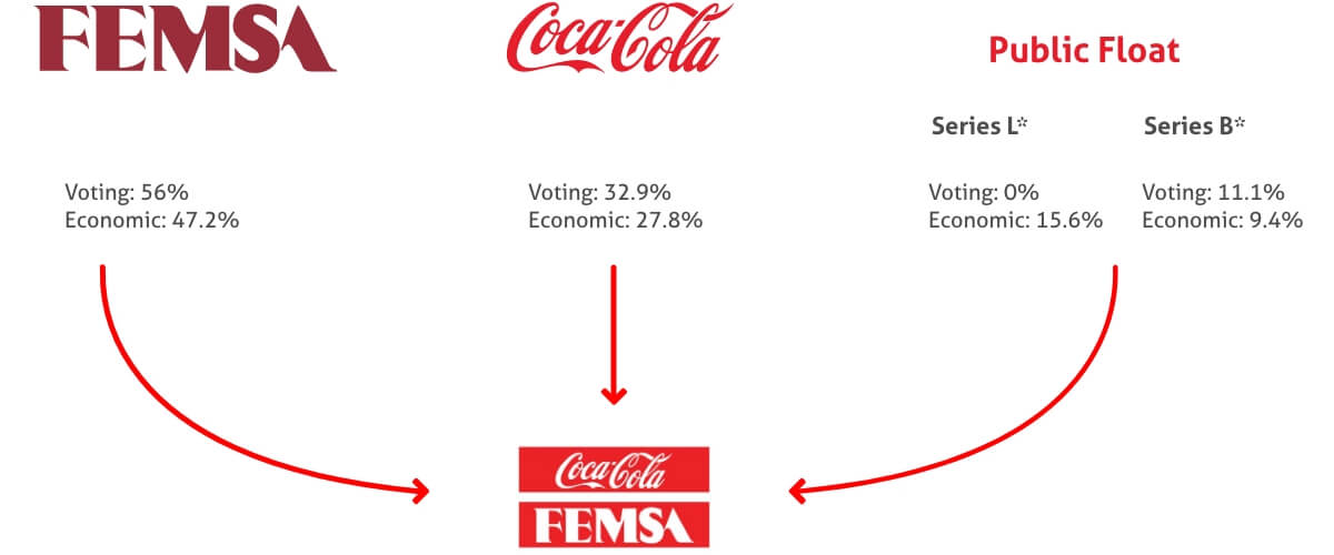 KOF Who are the main shareholders of Coca-Cola FEMSA?