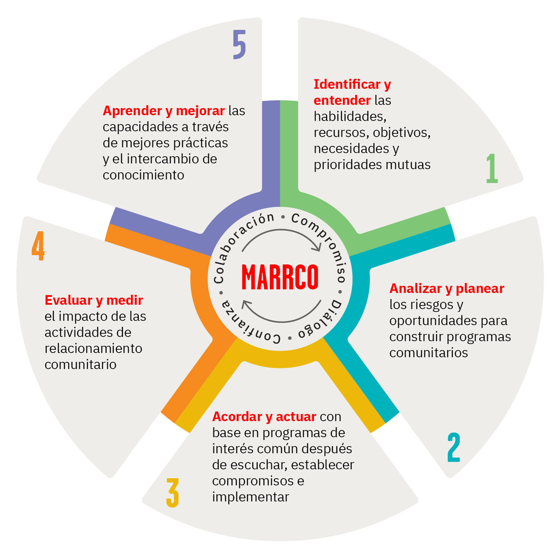 infografía de modelo de atención