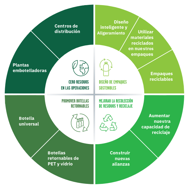 economía circular principales pilares 