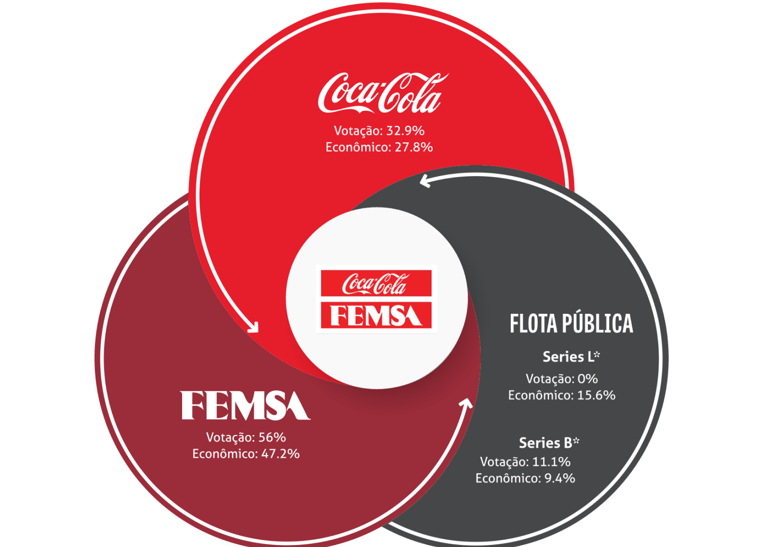 KOF Quem são os principais acionistas da Coca-Cola FEMSA? 